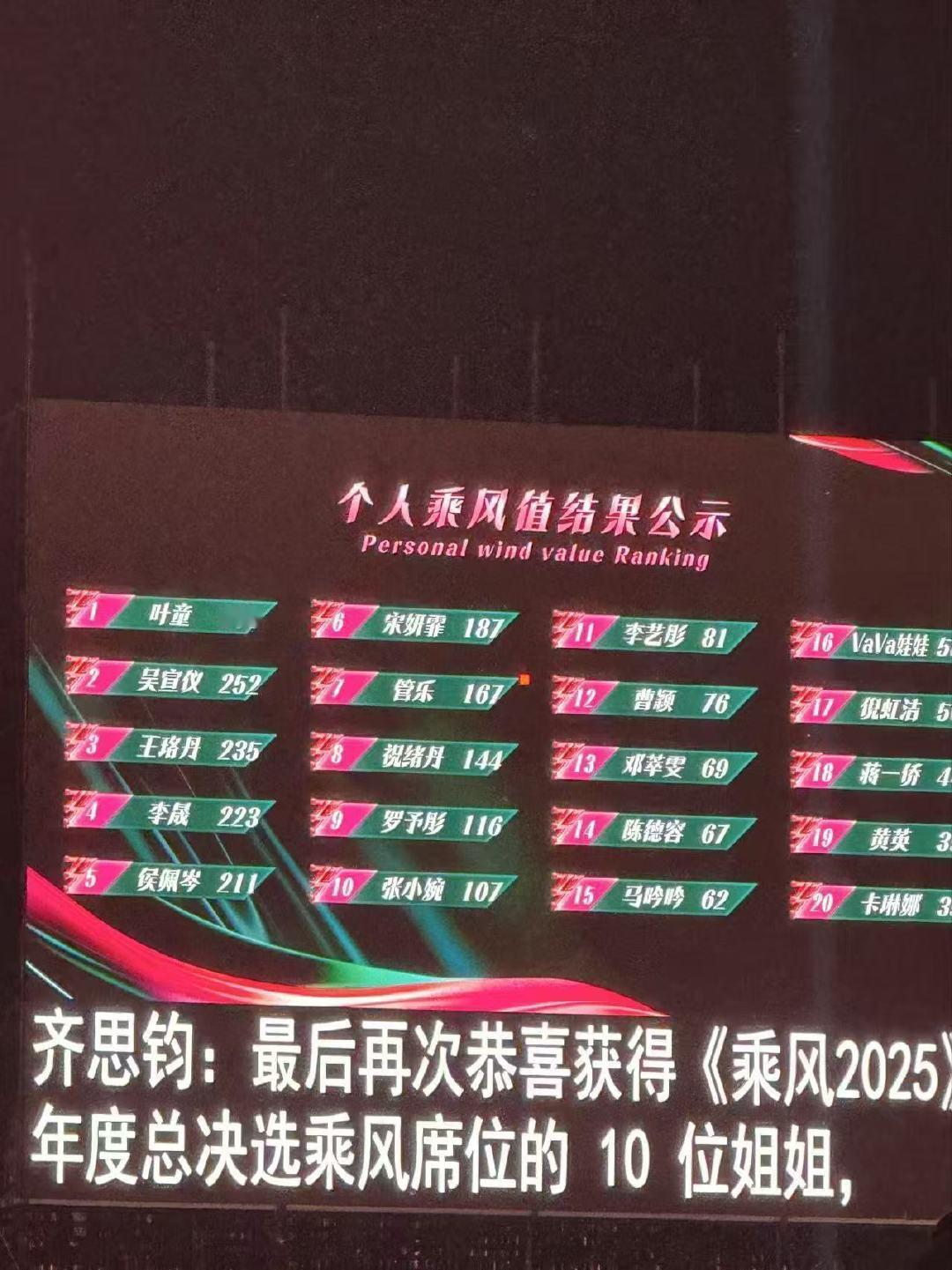 浪姐成团名单李晟应该第一吧？叶童？我的天….王珞丹前三还意料之内…假如本.剧本。