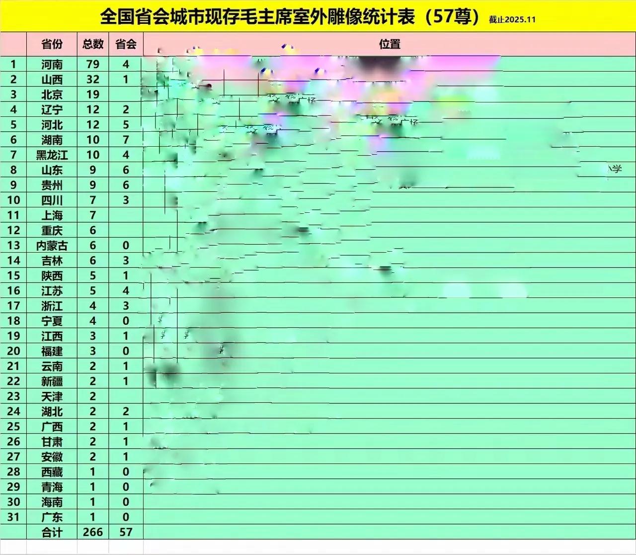 目前，全国室外的毛主席塑像有266尊。其中，省会城市有57尊，有7个省会为0。河