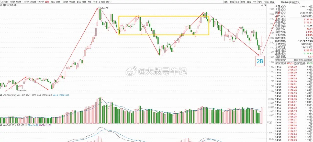 商业航天板块长达半年的中期调整基本宣告结束。日线级别构建了一中枢下跌结构，而且目
