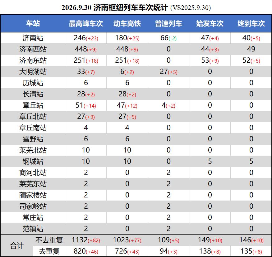国庆假期将至，今天给大家带来国庆黄金周前夕济南铁路枢纽停靠车次汇总统计[吃瓜群众
