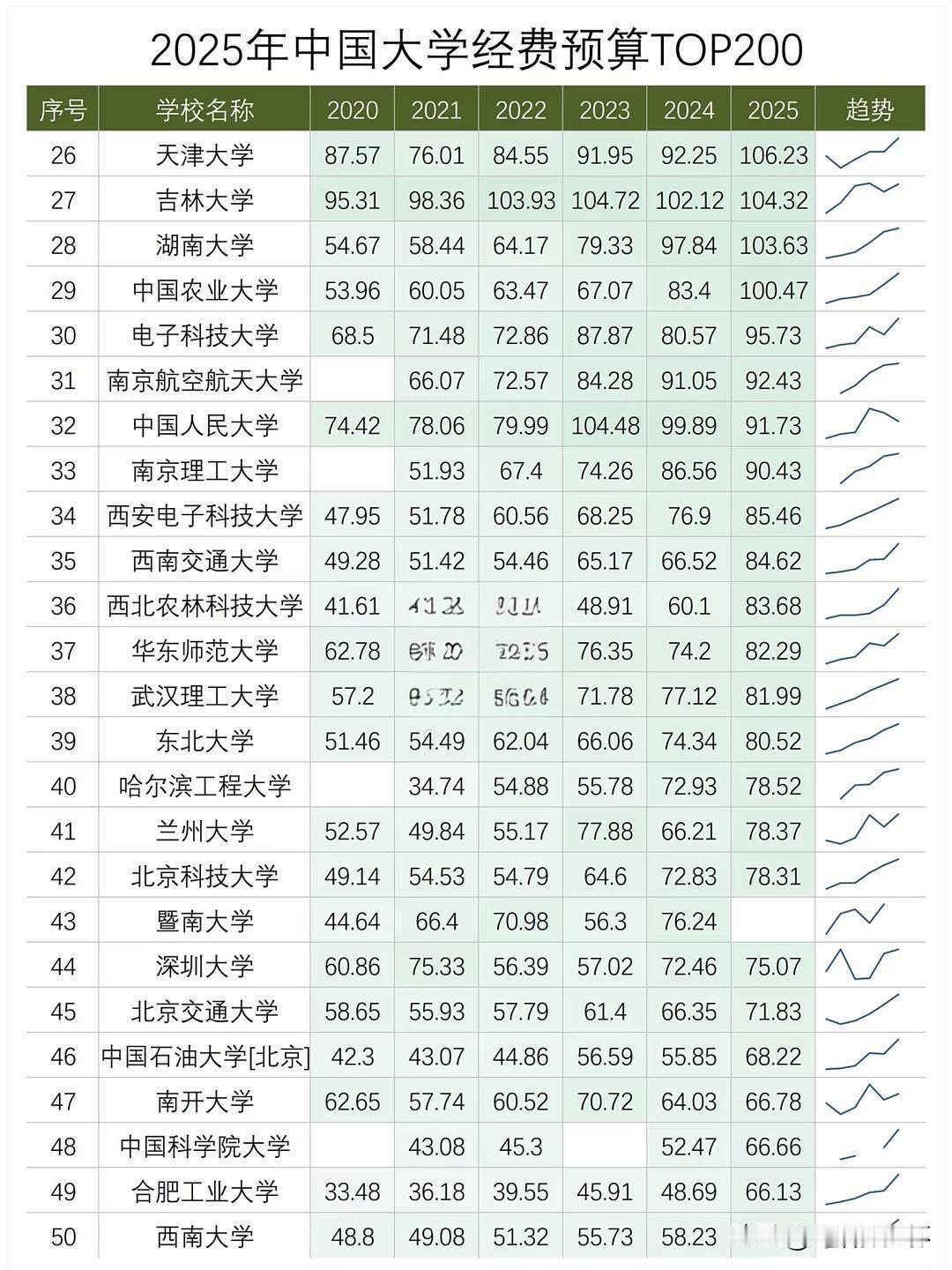 2026中国大学经费预算50强出炉，清华大学总经费高居榜首，浙江大学、上海交通大