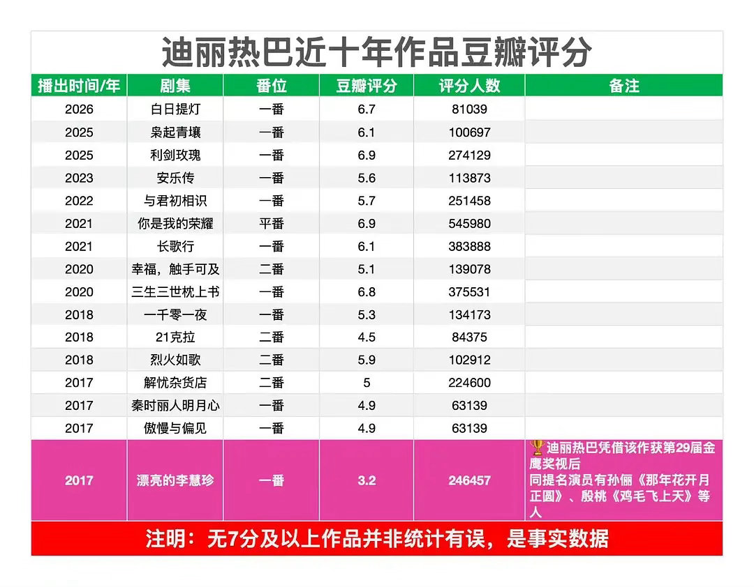 资源断崖下跌？迪丽热巴仅剩一部三无短剧垫底