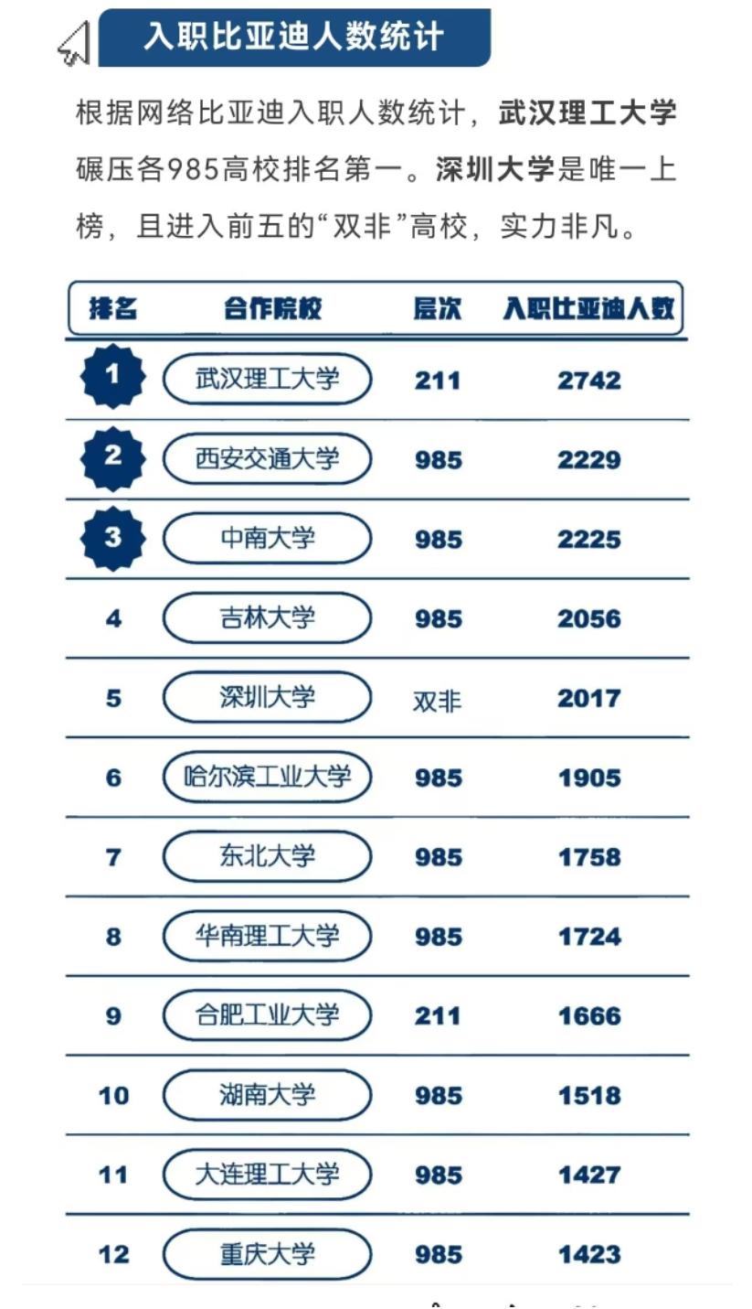 比亚迪入职高校榜:211碾压985,这所双非凭什么冲进前五?最近看到一份比