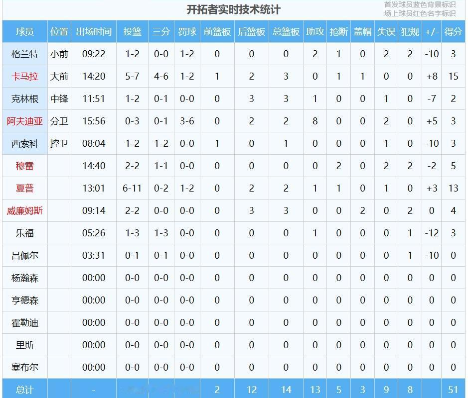 开拓者大概后悔了，发现杨瀚森的热度持续下降，自己的幻想也随之破灭，破灭之后就会变