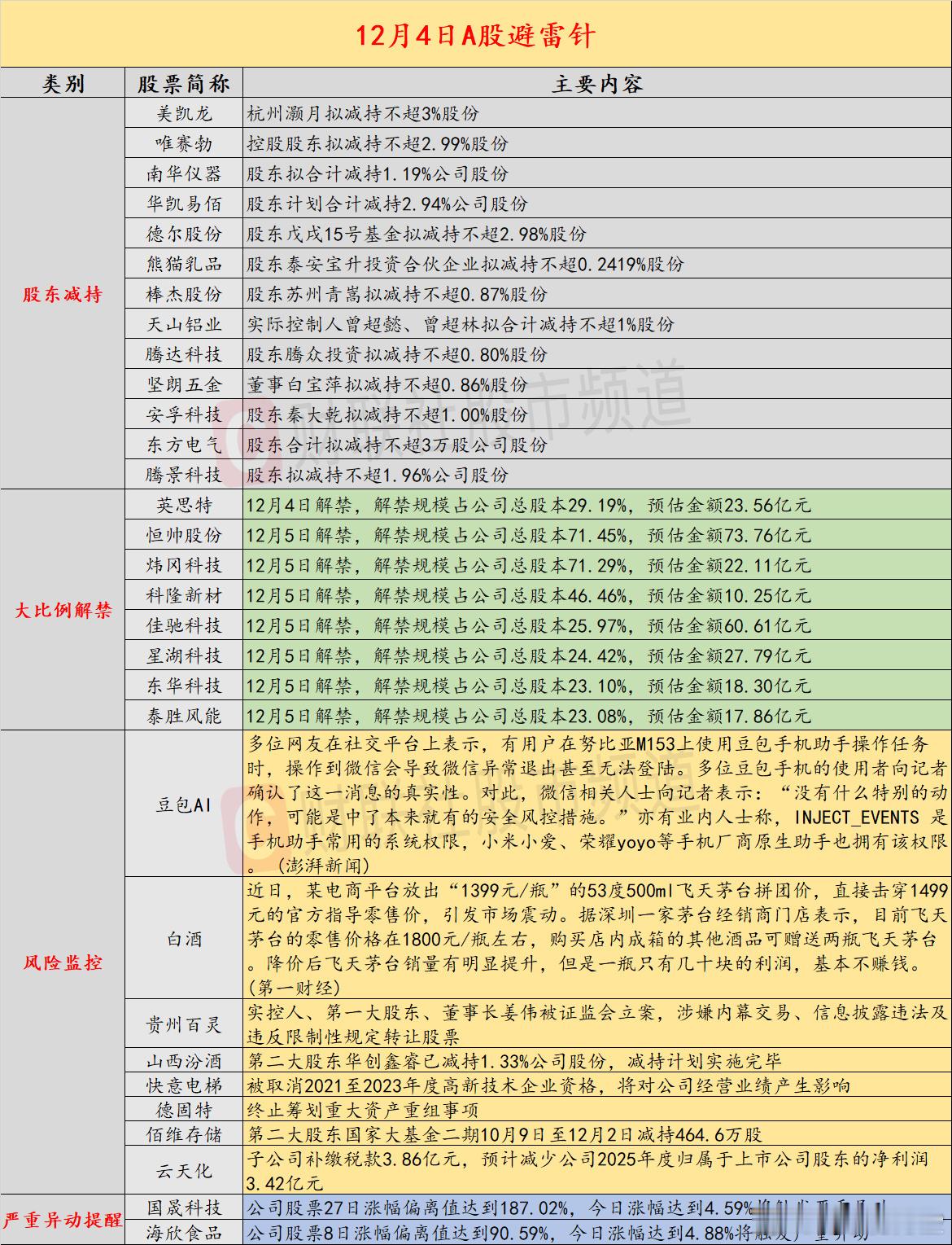 【12月4日投资避雷针：这家上市公司实控人涉嫌内幕交易、信披违法及违规转让股票】