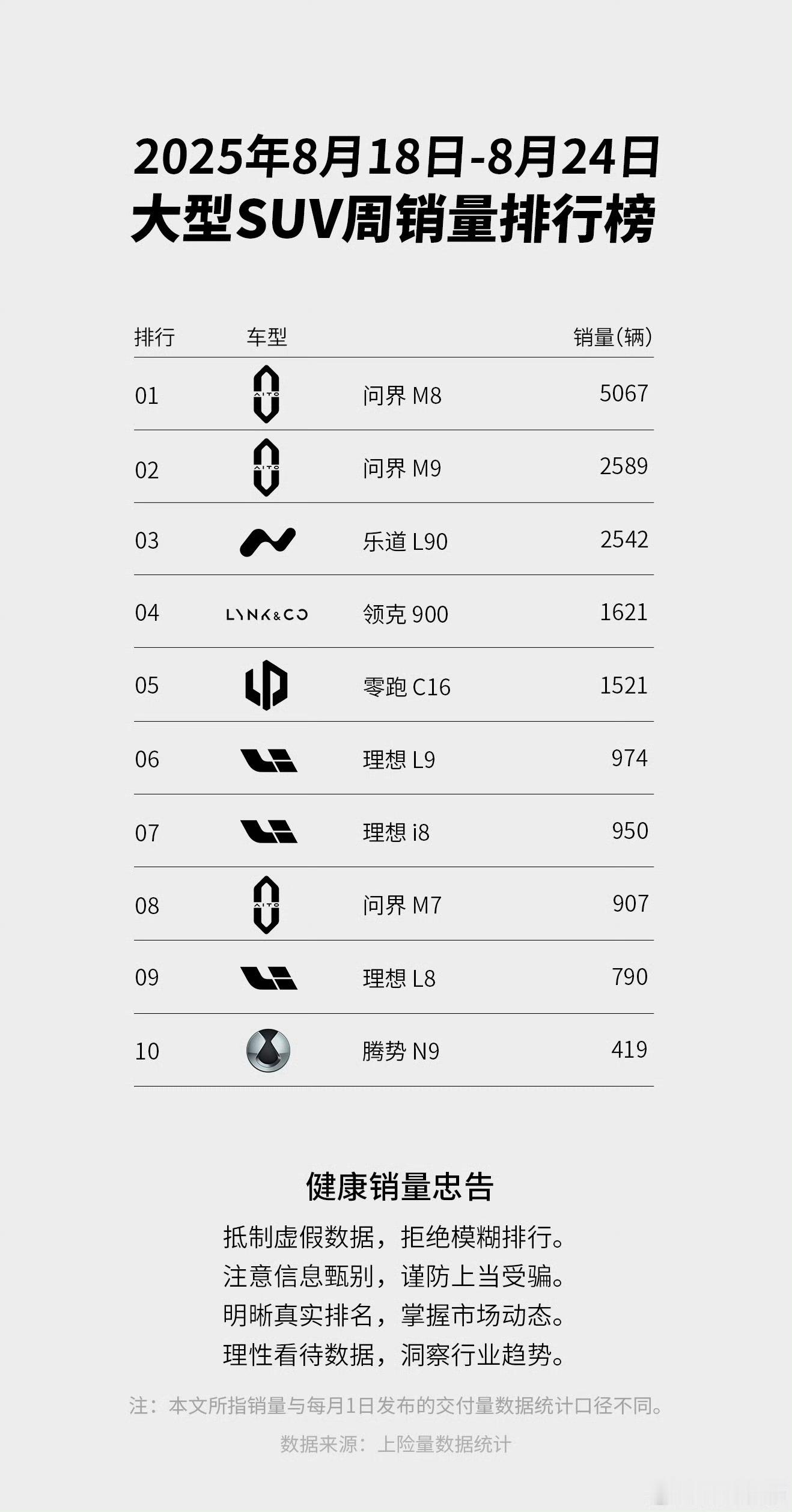 本周大尺寸SUV，问界M8销量再次突破5000台，8和9继续霸榜，甚至老款7也还