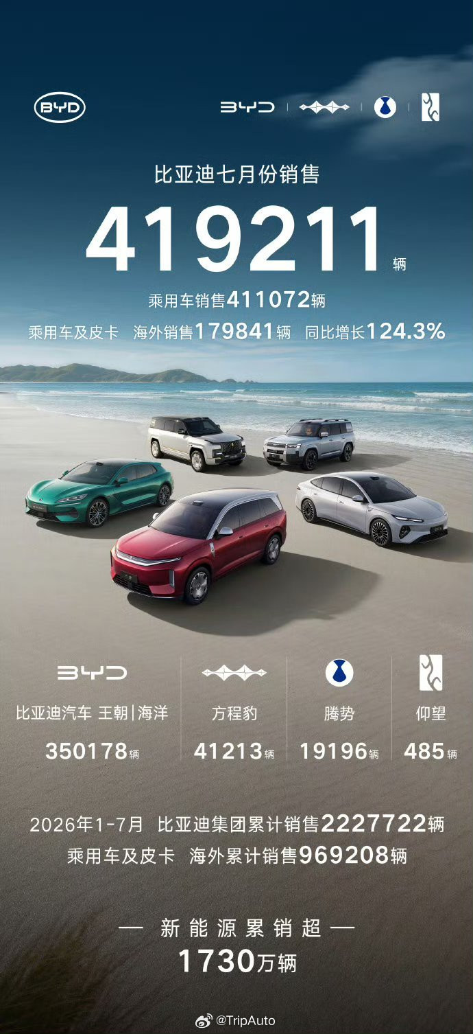方程豹7月销量超4万辆方程豹月销破4万，真的是没想到，证明消费者不是不能接受方