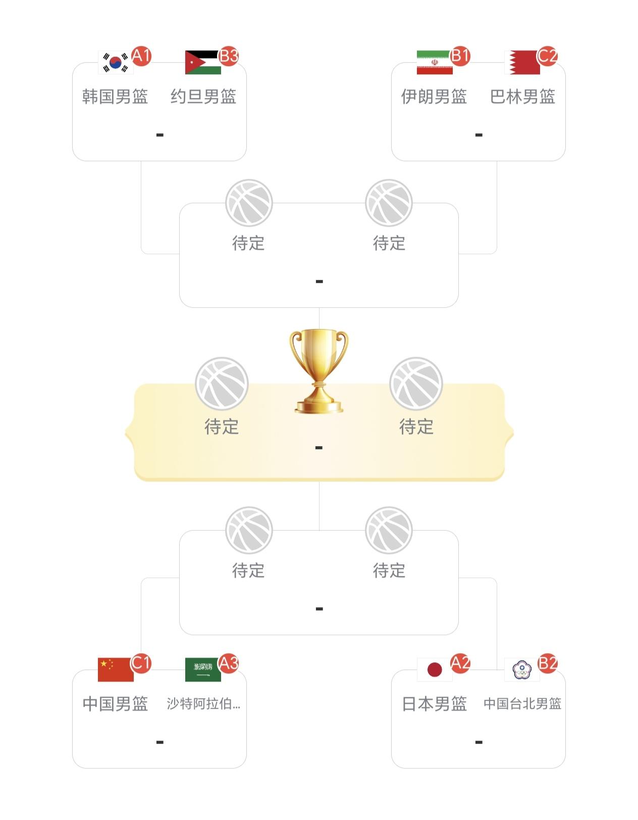 亚运男篮淘汰赛对阵图，中日有望相遇半决赛中国男篮和日本中国台北，分在一个区，韩