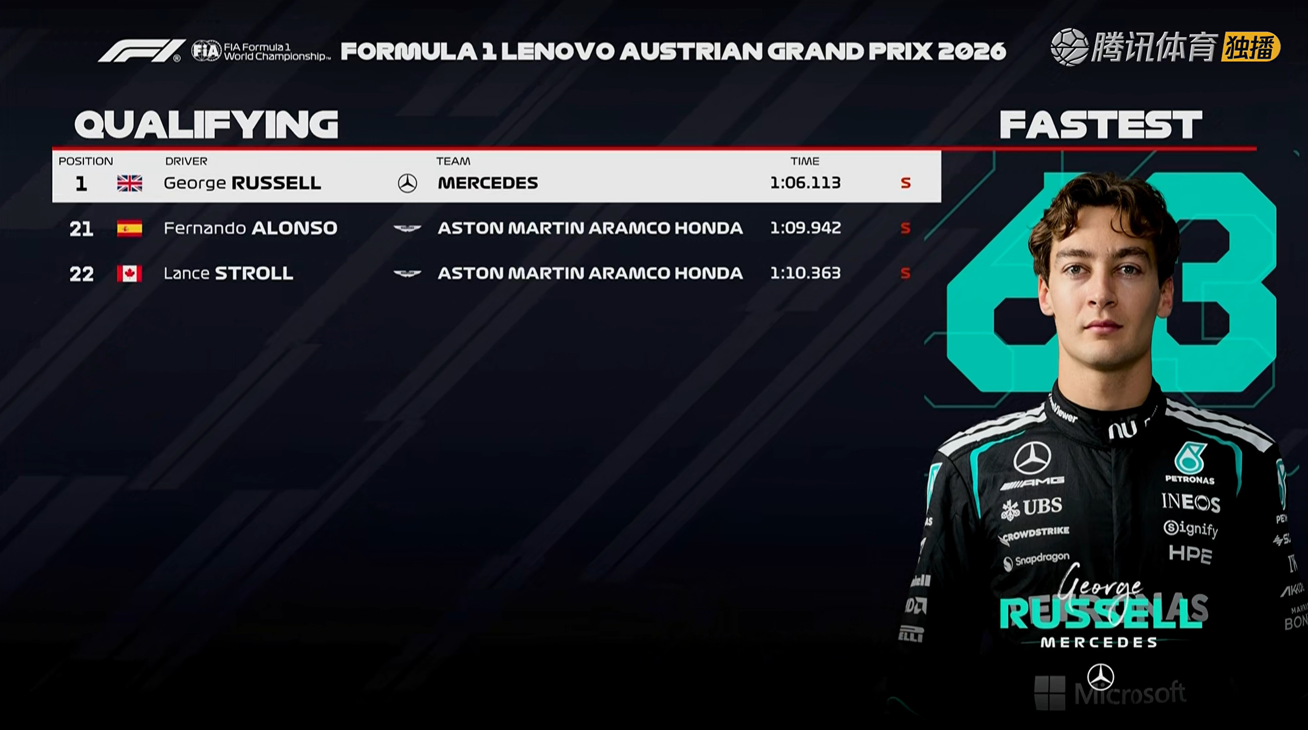 F1奥地利大奖赛排位赛成绩表F12026F1奥地利大奖赛