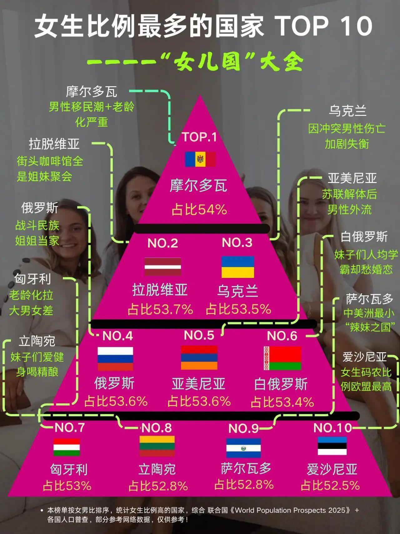 出国游？女生比例最多的国家Top10“女儿国”为何扎堆东欧，原因分析：1.