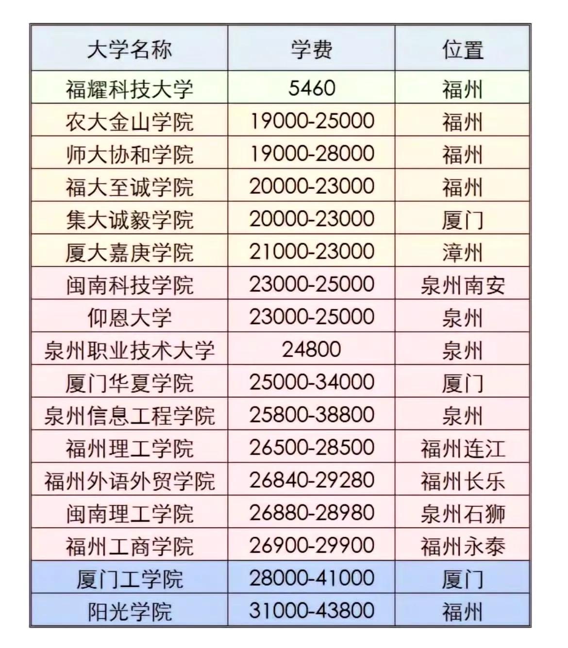 福建民办大学收费一览！注：信息源自网络，仅供参考！