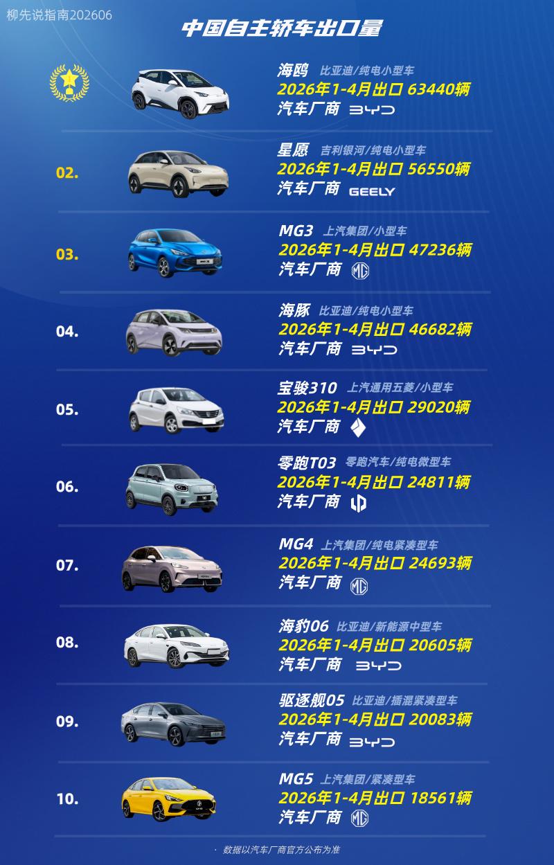 中国轿车出口TOP10第十名：MG5第九名：驱逐舰05第八名：海豹06第