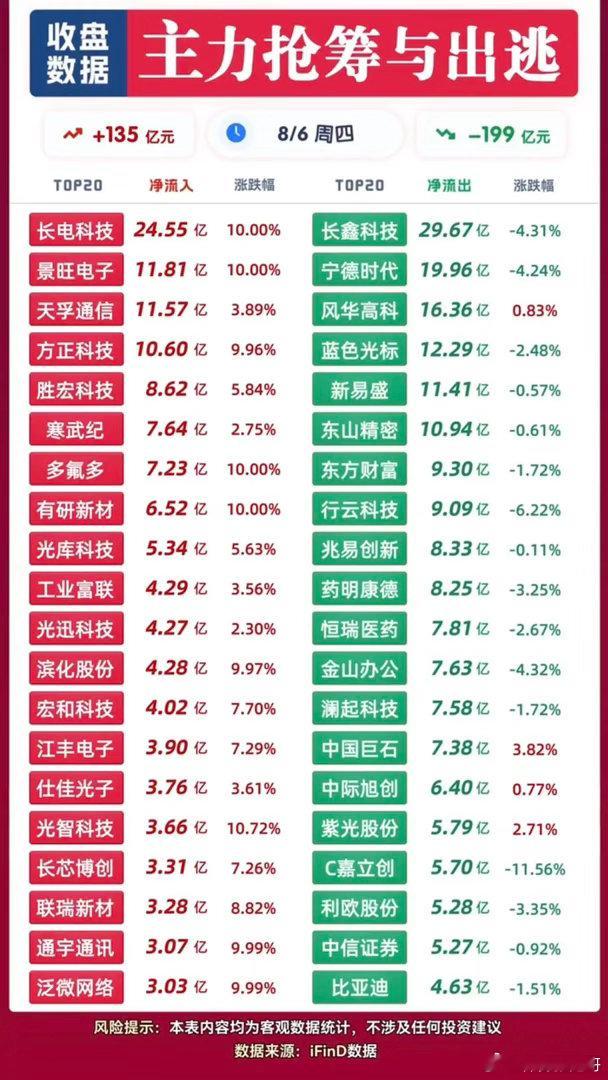 谁被狂砸近30亿？收盘两张资金榜暴露主力真实动作！8月6日收盘的主力净流入、净流