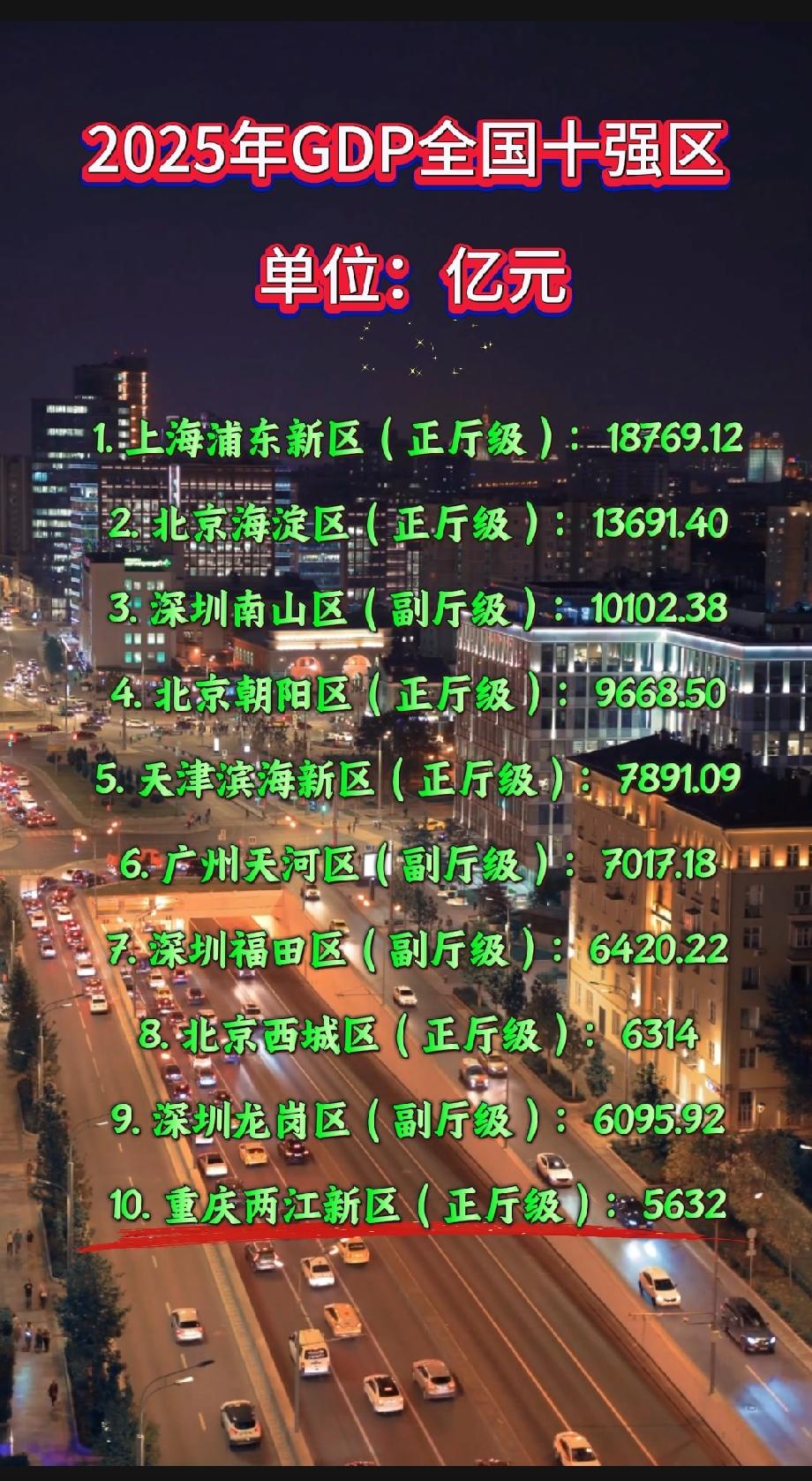 2025年GDP全国十强区单位：亿元1. 上海浦东新区（正厅级）：1