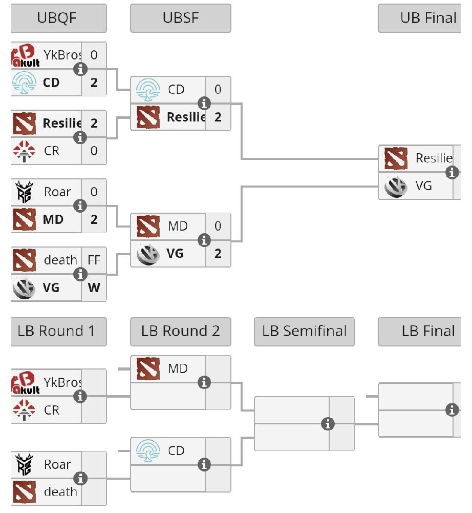 梦幻联赛S29中国区预选赛第一天CD2:0YB，爆冷，没想到第二轮才游出
