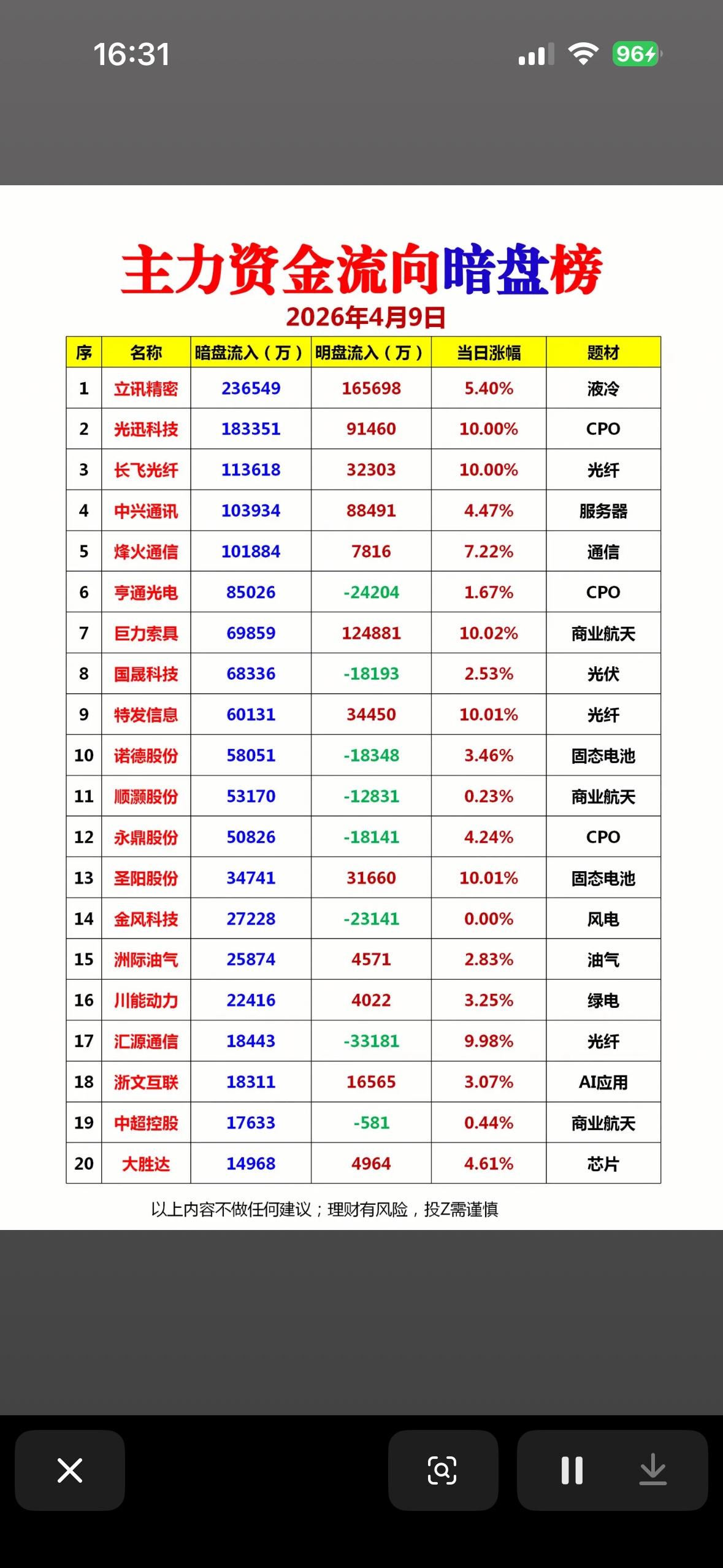 4月9日主力资金流向暗盘前20名个股榜，揭秘热门股票投资机会！2026年4月