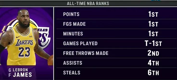 又一项壮举达成，詹姆斯今天出场后和酋长帕里什并列NBA历史出场数榜第一，以下是前