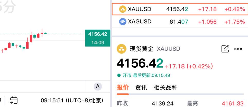 不是好消息的好消息。刚看了一下伦敦金，经过前段时间的持续回落。今日伦敦金，
