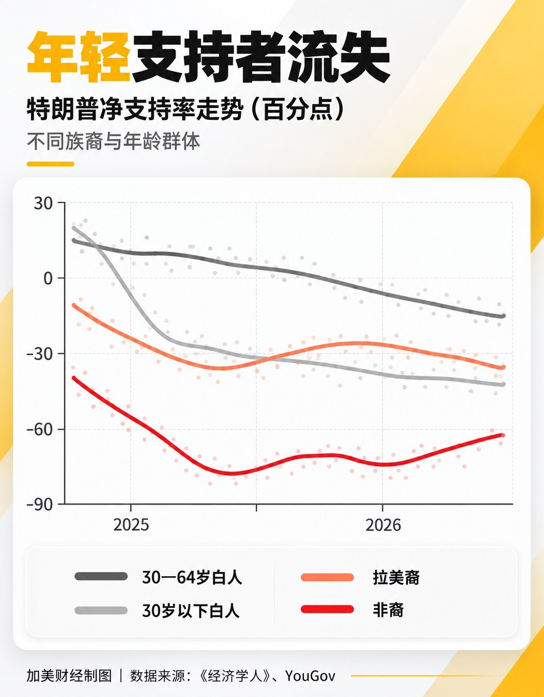 经济学人：特朗普的选民联盟正在瓦解，摇摆选民抛弃了他由于参议院每次改选的席位较少