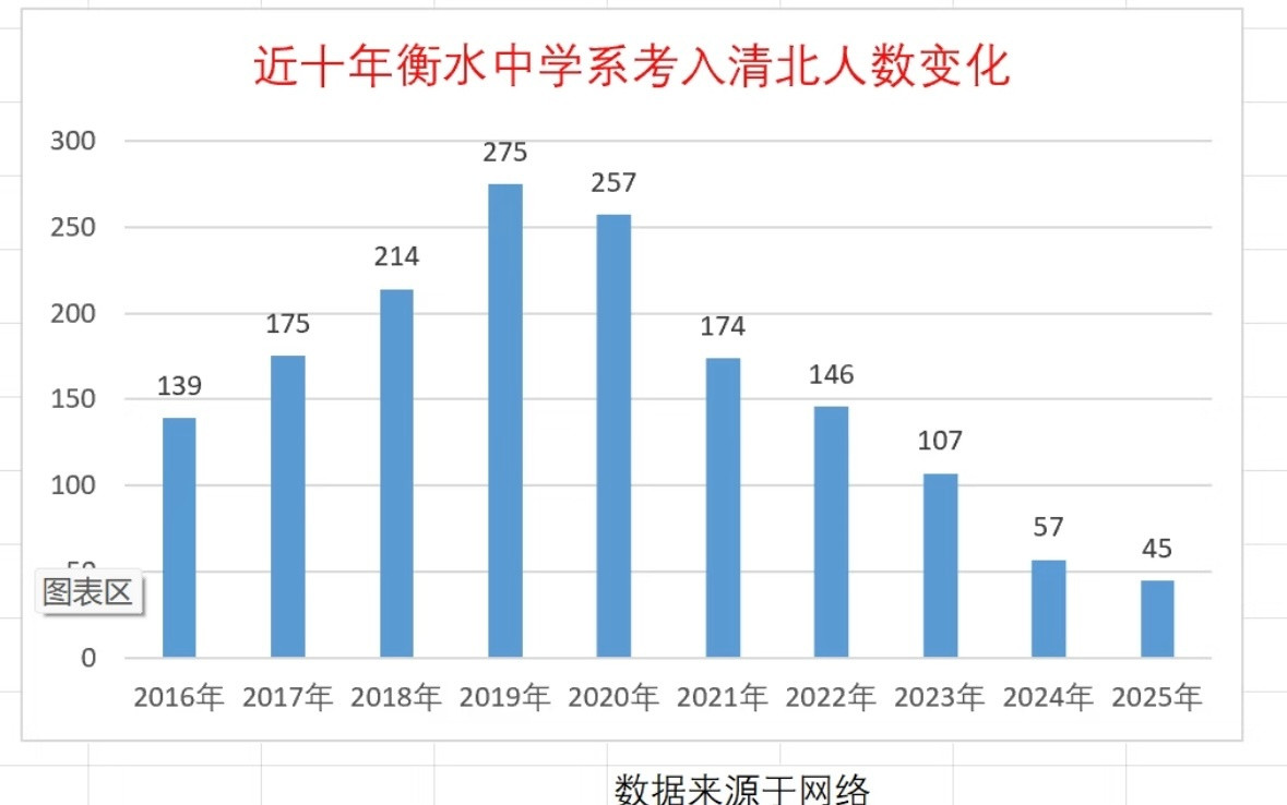 衡水中学的清北人数已经崩了主要是因为不许外地招生了。越来越深刻的理解一个道理，人