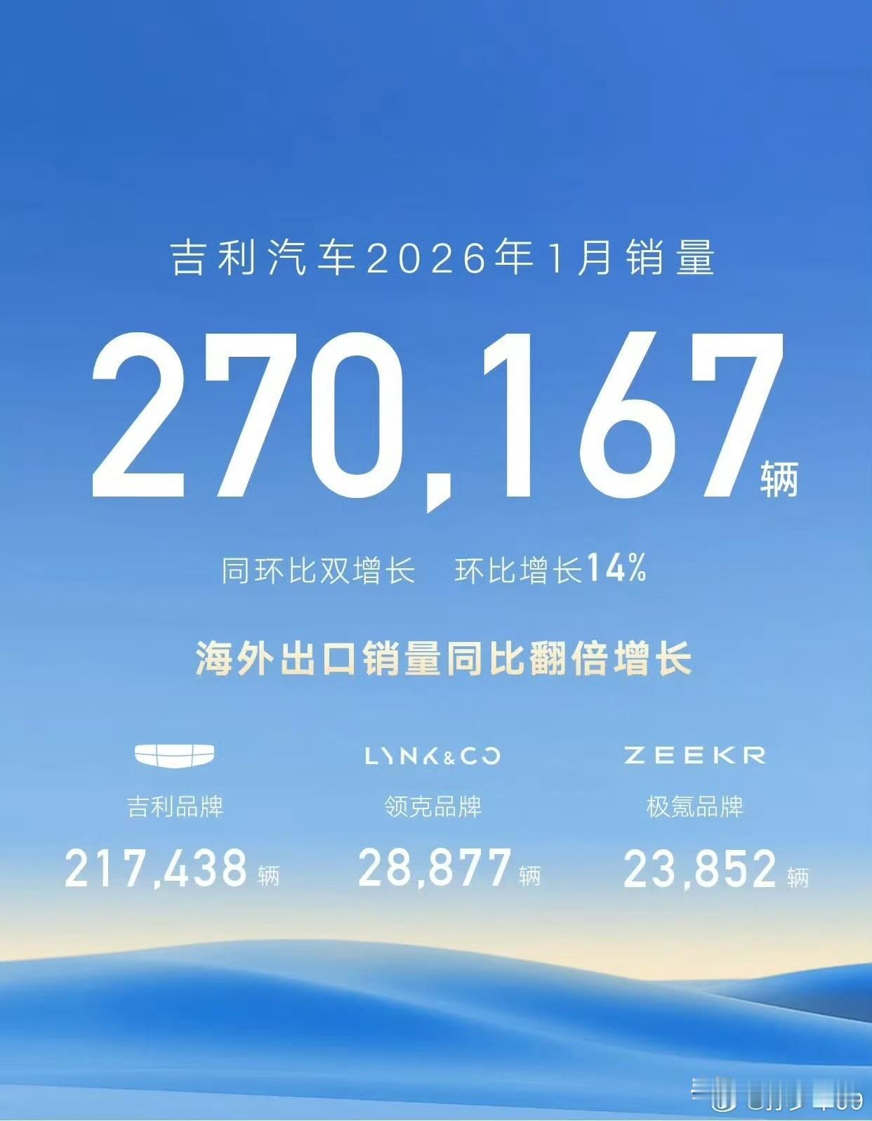 吉利：1月份销量270167辆，环比增长14%.8！比亚迪：1月份销量2100