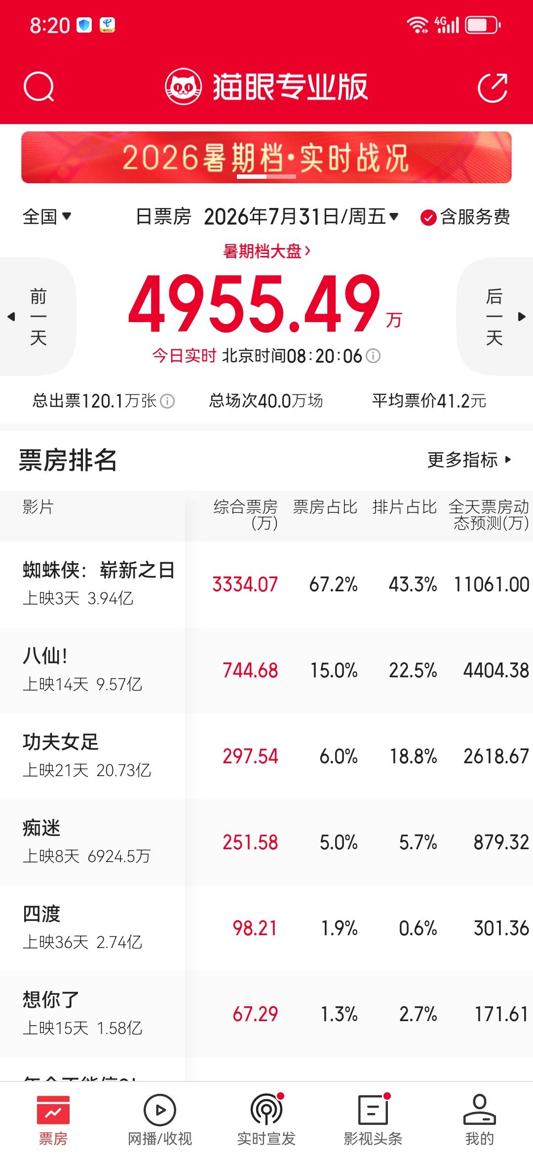 今年暑假，电影院老板估计嘴都笑歪了。《蜘蛛侠》、《八仙》、《功夫女足》，已经有