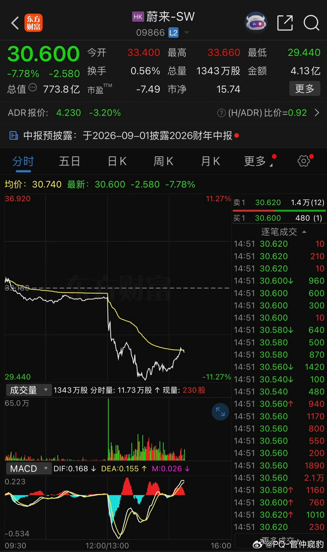 目前这个价格我真的想入一点了朋友们我记得去年蔚来最低的时候是乐道L90发布之前，