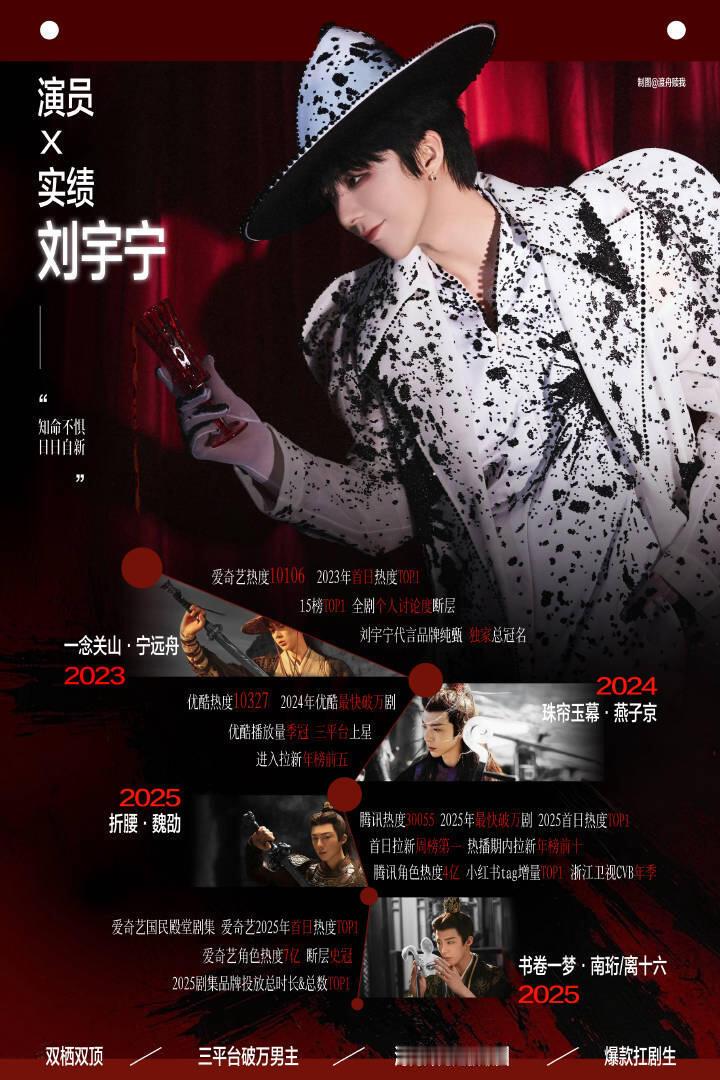 摩登兄弟两部剧集同时入围确实亮眼，刘宇宁凭借《天行健》《折腰》收获曝光度。但