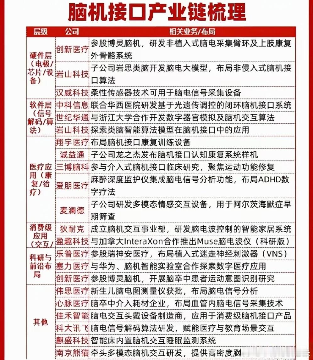 脑机接口产业最近可是大动作不断。12月4日至5日上海举办2025脑机接口大会，预
