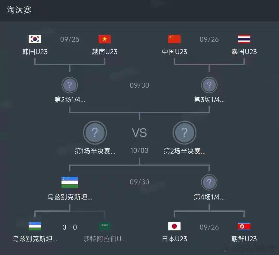 西亚军团团灭！乌兹别克斯坦3‑0沙特，拿下亚运男足第一张四强门票亚运男足八强首场