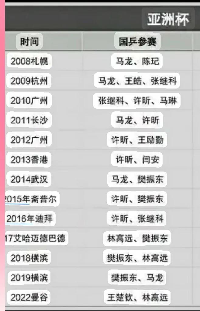 从近13届的亚洲杯获奖名单可看出，除了2022年王楚钦，林高远颗粒无收，其他时间