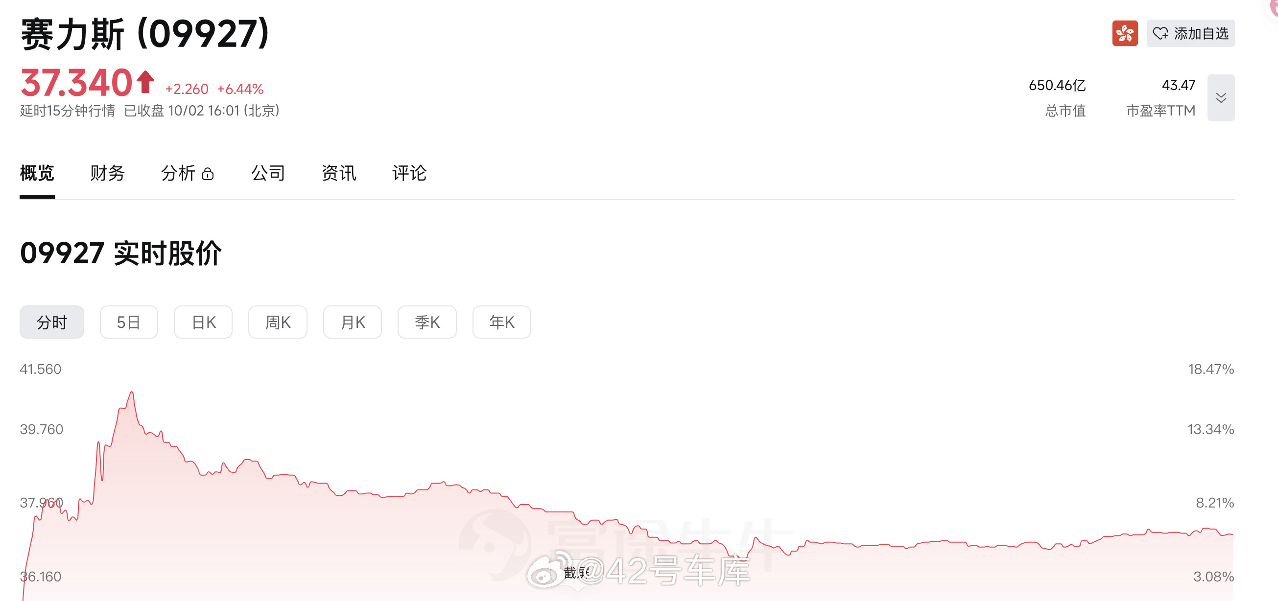 盘中涨幅一度超过16%，股价会说话[点赞]42how赛力斯​​​​华为赛力斯