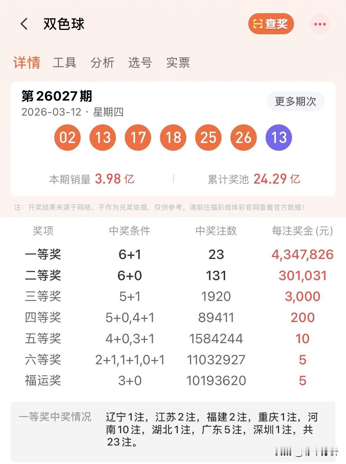 时隔12年再次跌破500万！双色球井喷23注头奖触发1亿返奖规定，单注仅434万