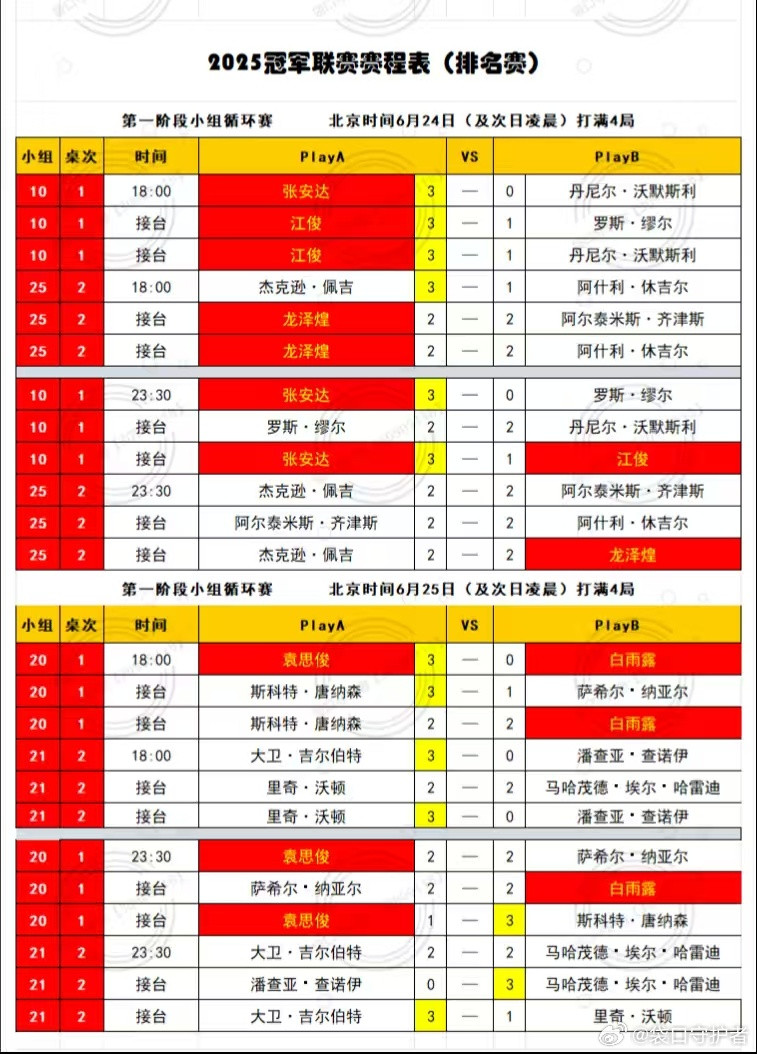 2026BetVictor斯诺克冠军联赛（第一阶段/第一周）小组循环赛。1、