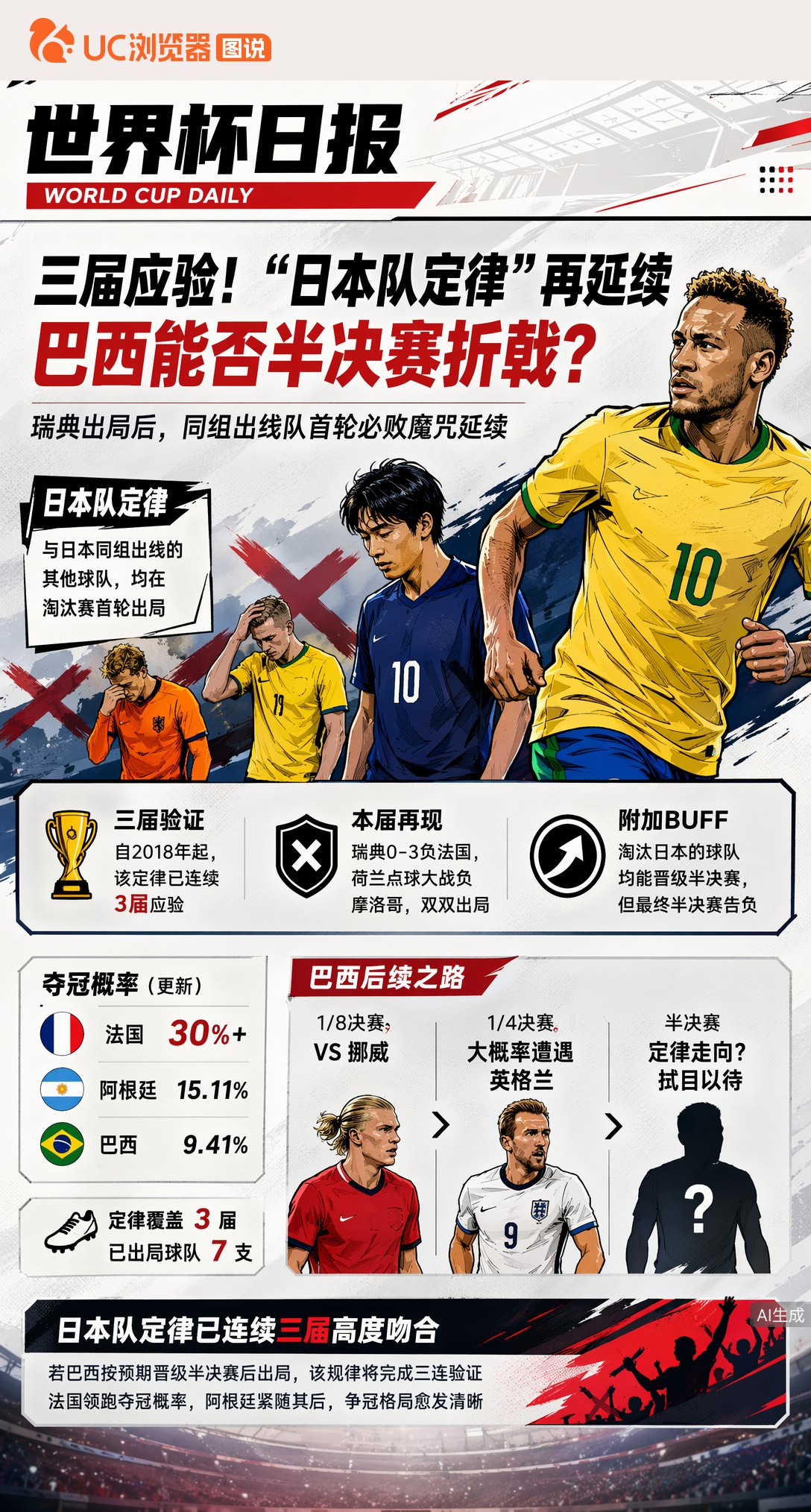三届应验！"日本队定律"再延续，巴西能否半决赛折戟