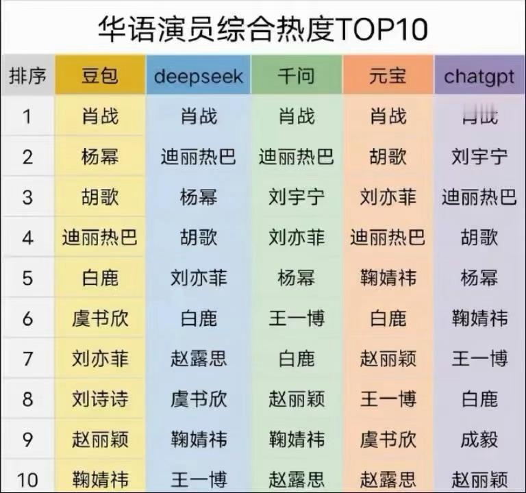 华语演员综合热度Top10，当下最热门的AI软件提取的，符不符合？