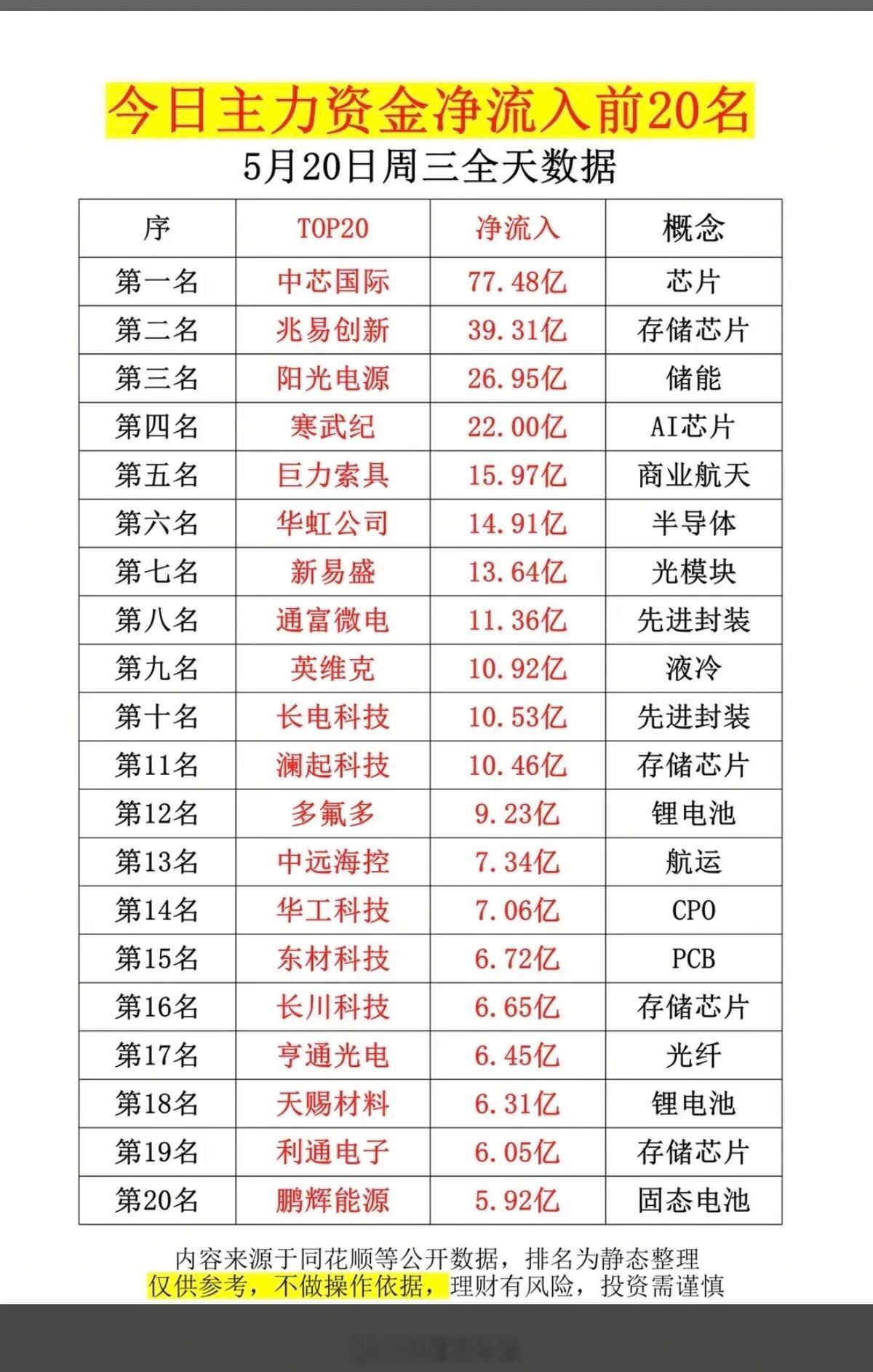 5.20周三主力大资金净流入抢筹榜TOP20！1.芯片、存储芯片2.光