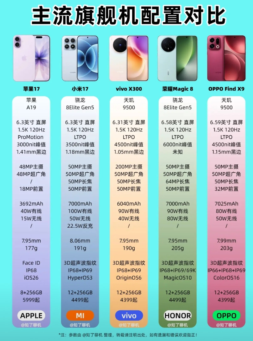 一图看懂,5款主流旗舰机配置对比!各家旗舰机都发布得差不多了,就差华为Mat