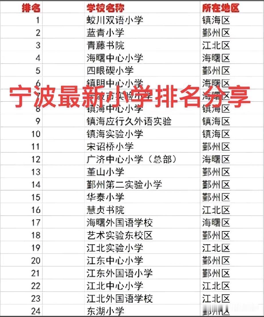宁波最新优质小学排行榜出炉，蛟川双语小学登顶榜单榜首。榜单共收录24所热门小学，