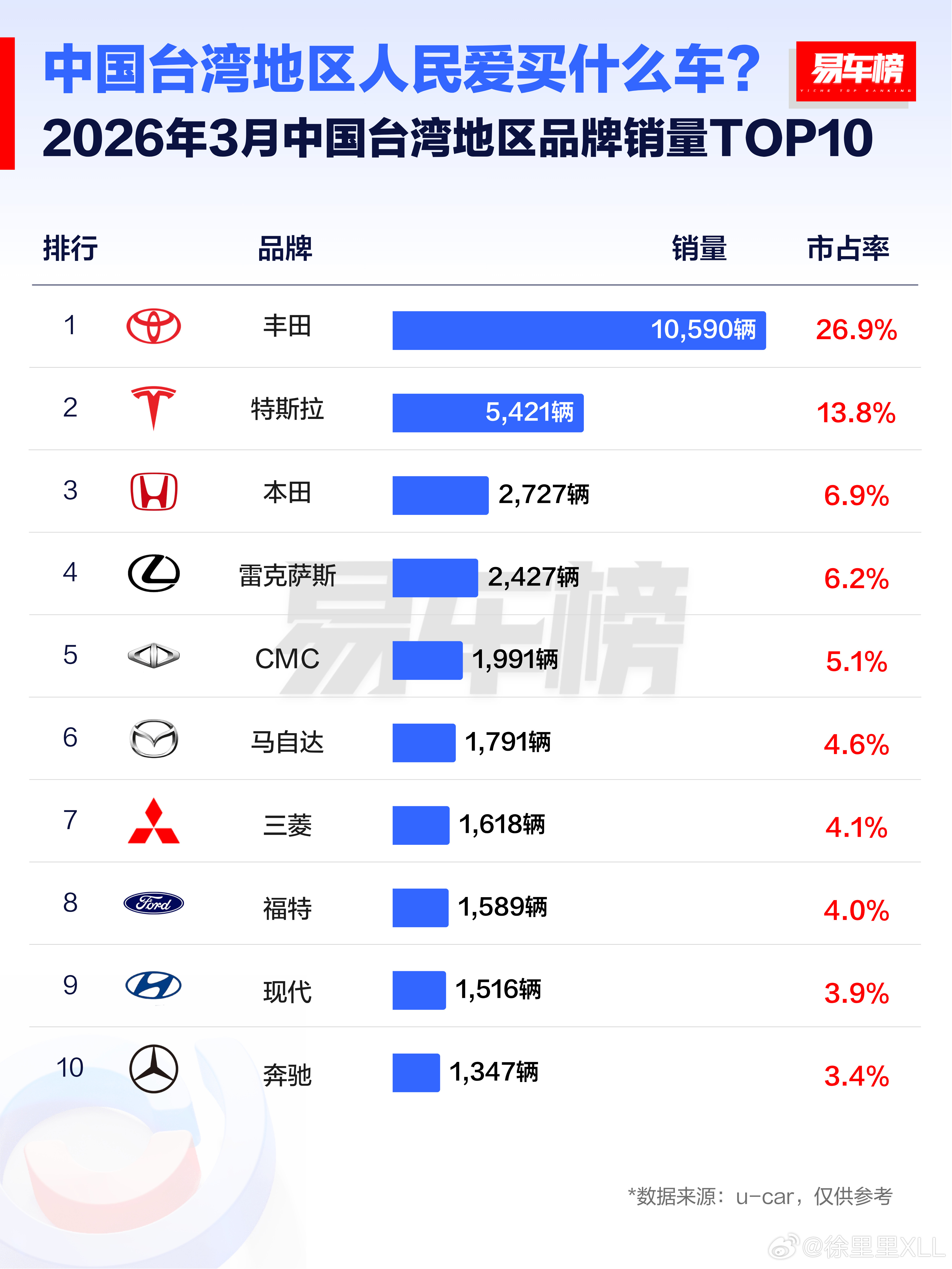 台湾省的汽车销量很有意思，日系占据绝对的主流。车型销量榜第四名那个品牌比较有意思