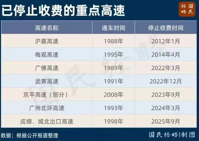 9月才刚刚开始，中国就迎来了三个好消息，与我们息息相关！第一，取消高速费，这