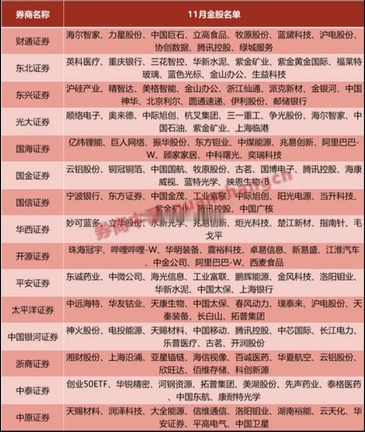 11月券商金股名单:以下图表展示的股票不构成投资建议，据此操作风险自负。图表来自
