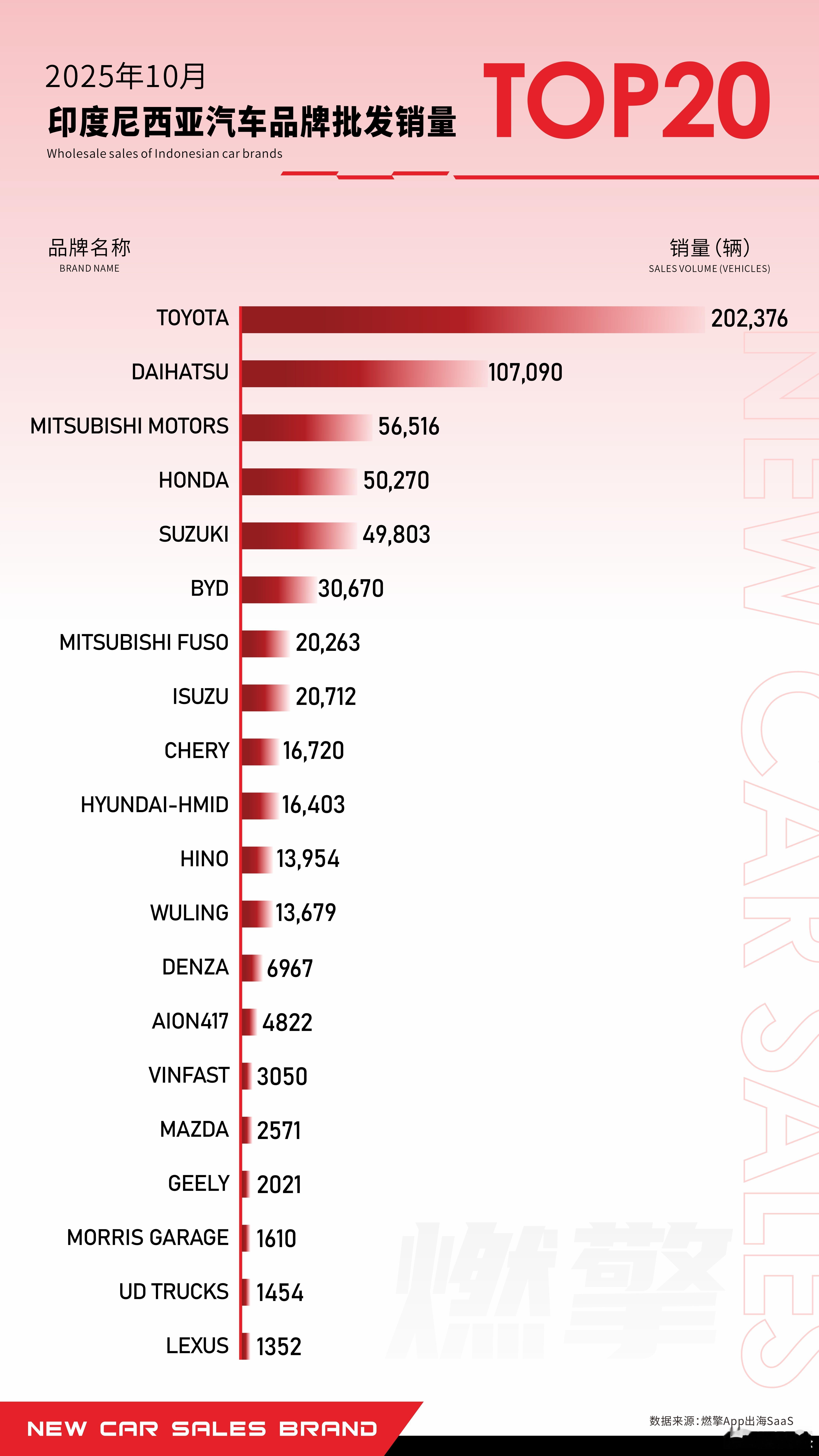 印尼汽车品牌销量T20：日系丰田领跑，华系比亚迪遥遥领先10月，印度尼西亚汽车品
