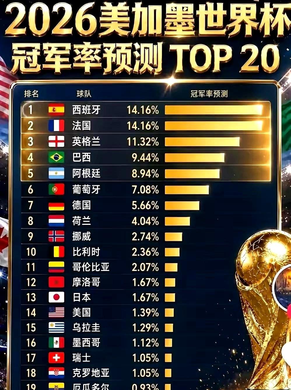 2026世界杯冠军赔率出来了，巴西居然排在阿根廷前面，这数据是认真的吗？西班