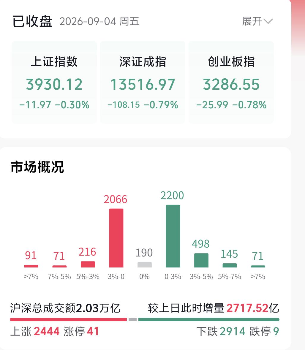 周末非农数据大幅超预期，很多人对下周行情比较恐慌，担心指数会延续调整、继续走弱。