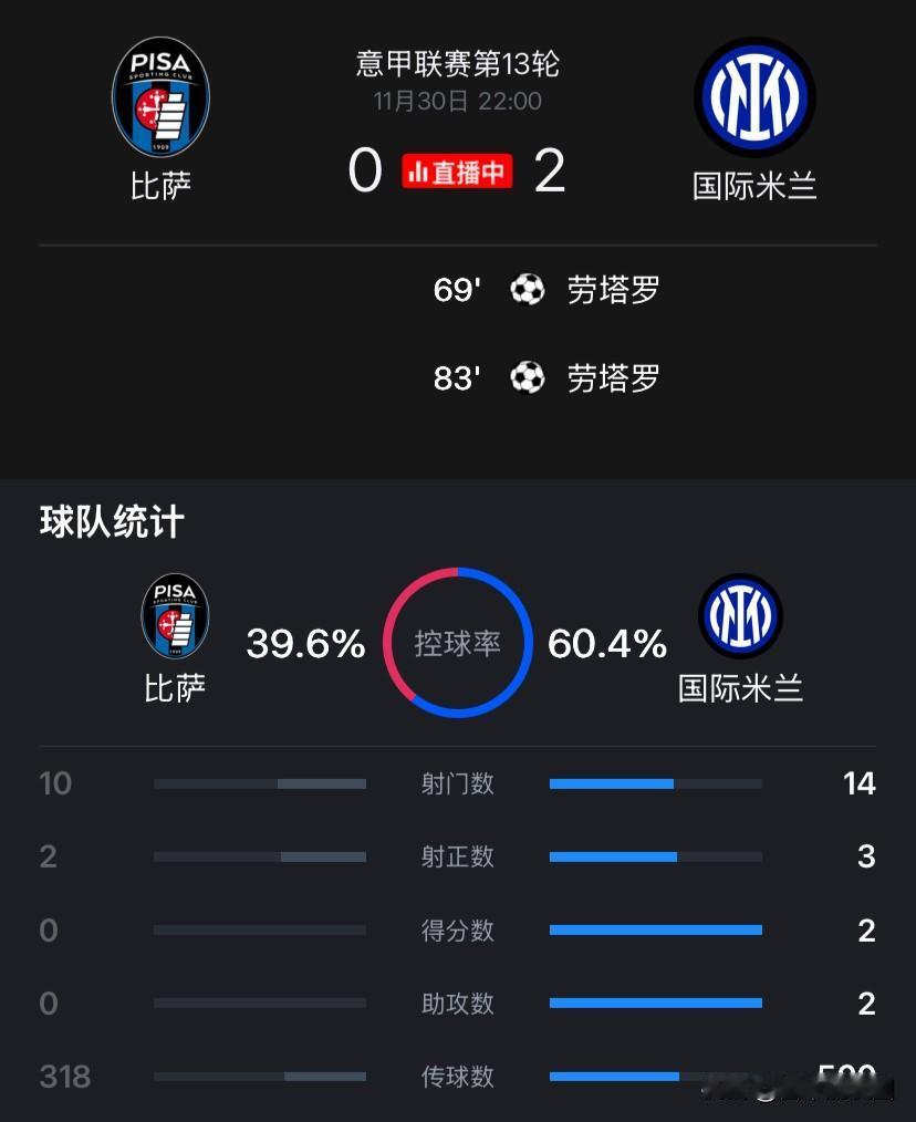 阵容厚度的差别！意甲第13轮国际米兰客场迎战升班比萨，凭借队长劳塔罗下半场的梅开