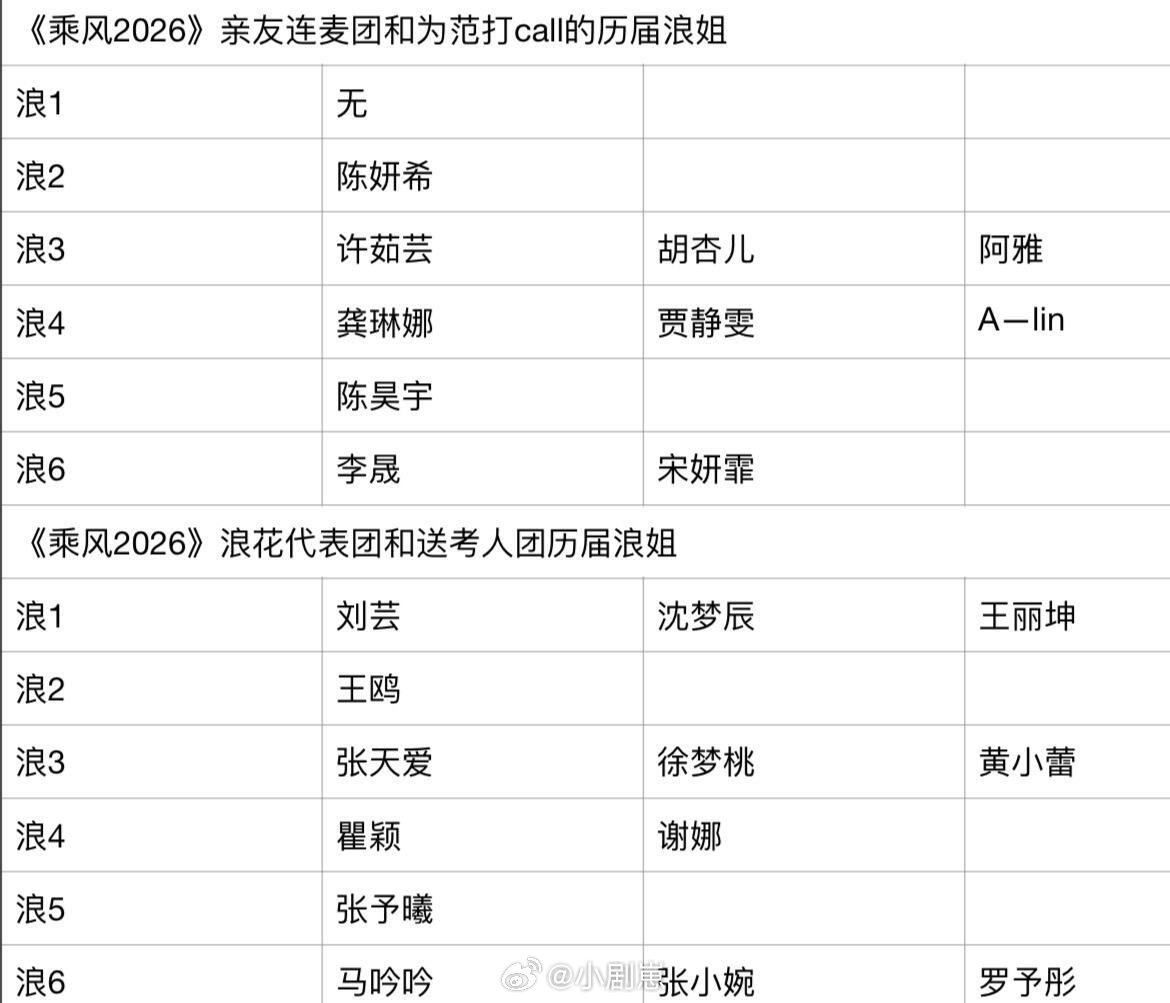 乘风破浪的姐姐《乘风2026》历届浪姐回归乘风破浪的姐姐‖浪姐‖