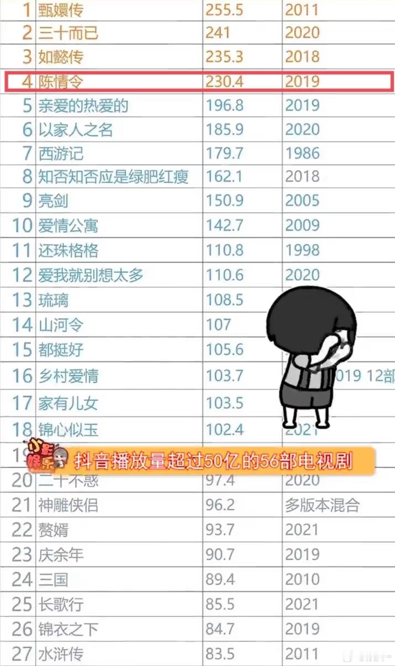 见不见啊，陈情令的数据被清几次了