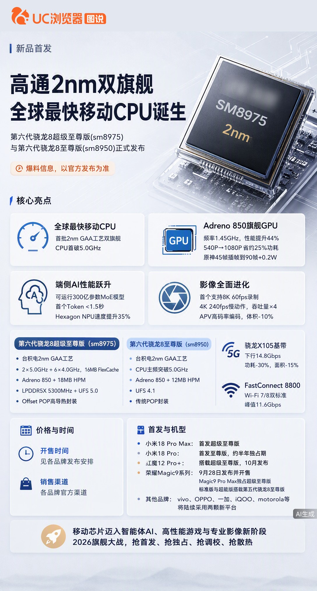 高通首批2nm双旗舰发布，CPU主频首破5GHz。小米拿下双首发还享半年独占期，红魔荣耀紧随其后抢定
