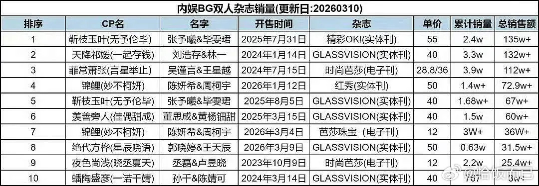 煮鱼副CP不齐而俞杂志已经卖到杂志榜第七了